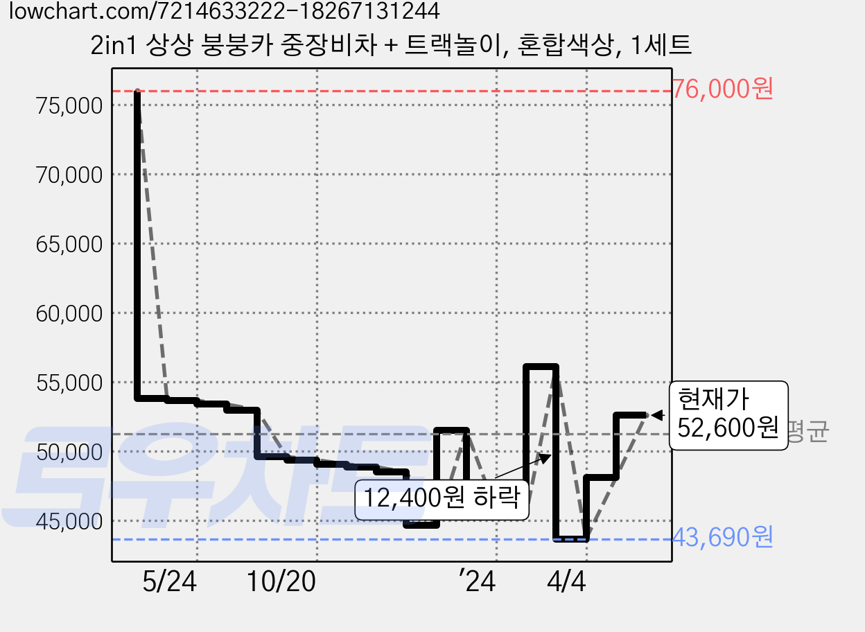 2in1 상상 붕붕카 중장비차 + 트랙놀이, 혼합색상, 1세트 가격 변동 차트, 현재가 52,600원, 관측 최저가 43,650원