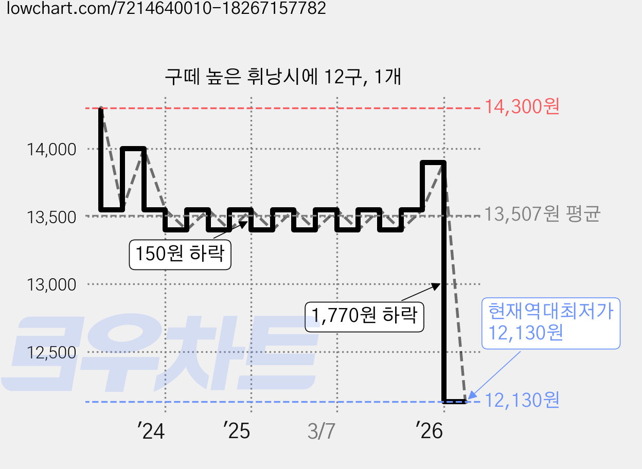 구떼 높은 휘낭시에 12구, 1개 가격 변동 차트, 현재가 12,130원, 역대최저가