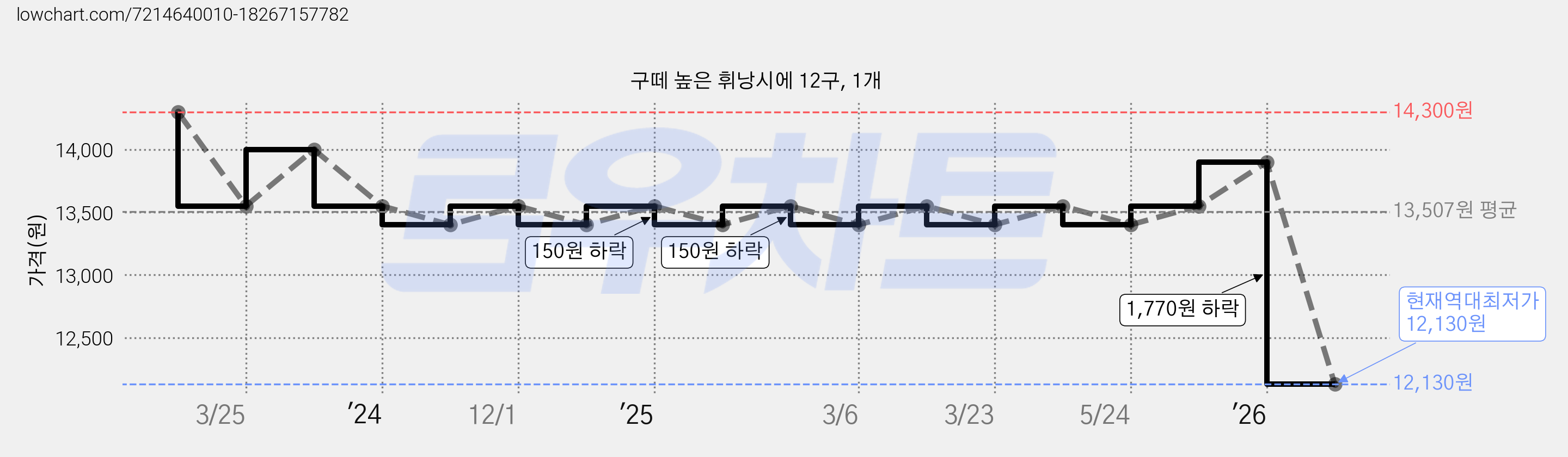 구떼 높은 휘낭시에 12구, 1개 가격 변동 차트, 현재가 12,130원, 역대최저가