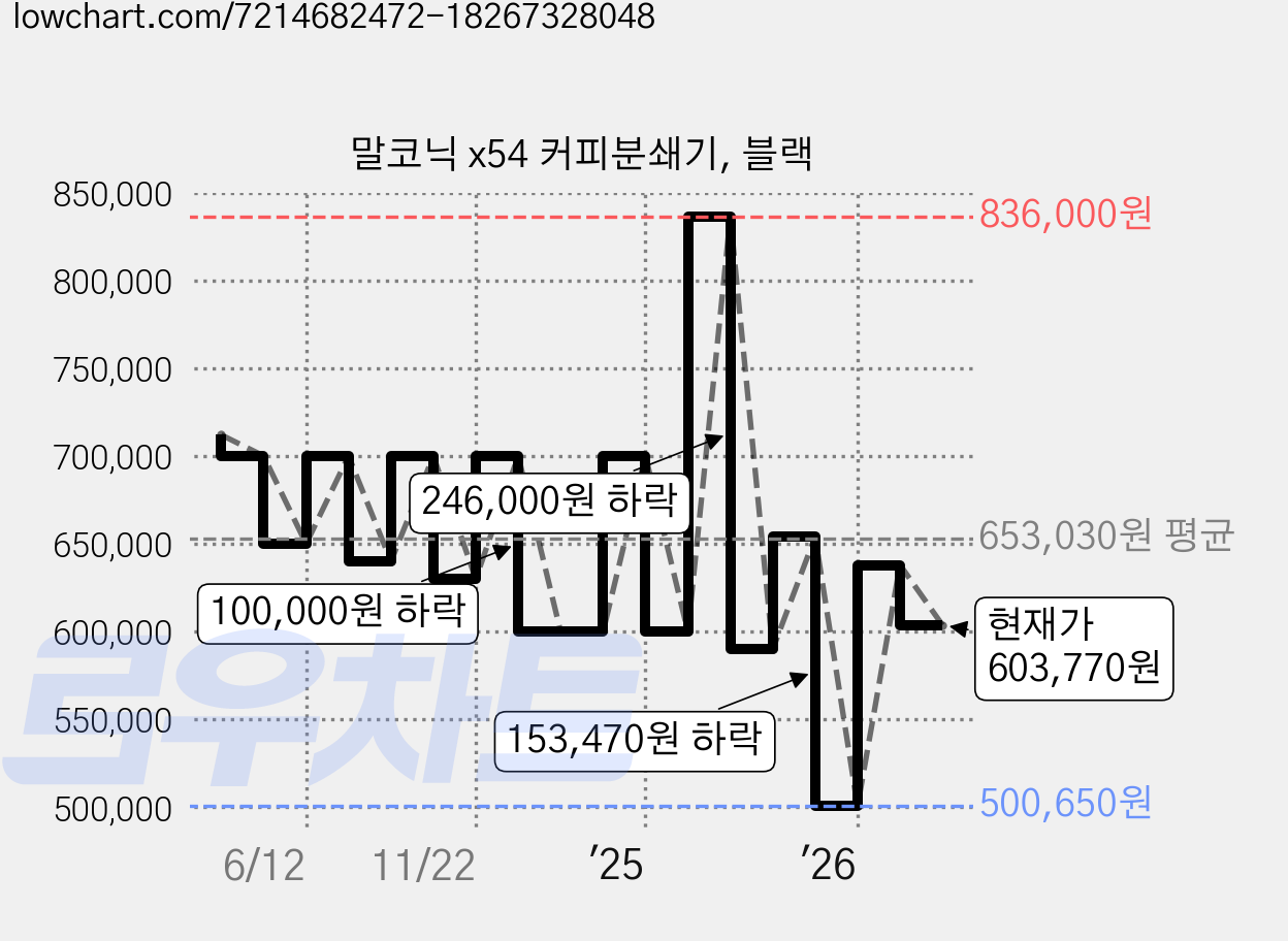 말코닉 x54 커피분쇄기, 블랙 가격 변동 차트, 현재가 603,770원, 관측 최저가 500,650원