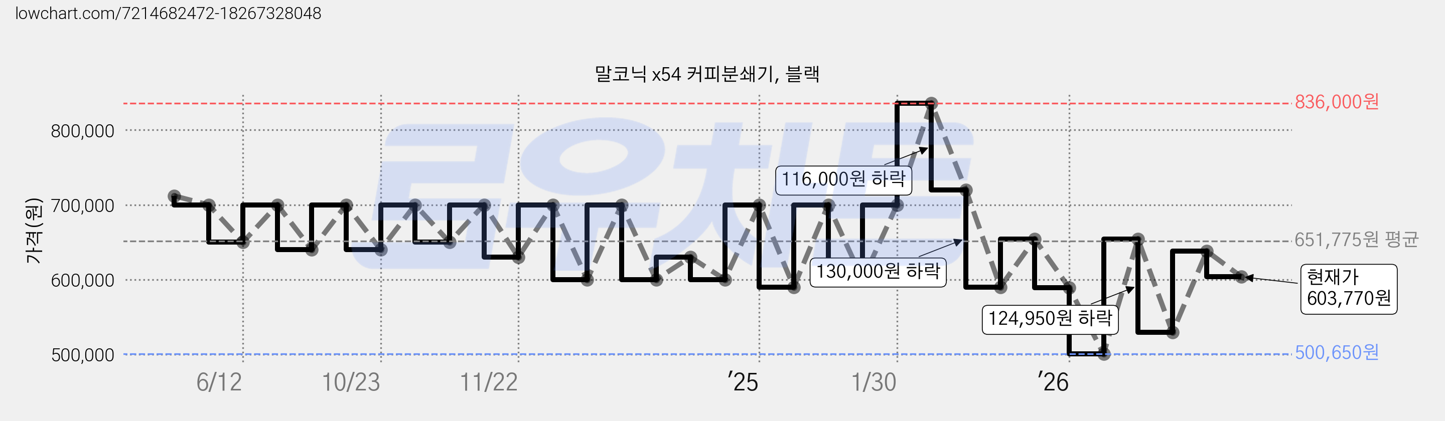 말코닉 x54 커피분쇄기, 블랙 가격 변동 차트, 현재가 603,770원, 관측 최저가 500,650원