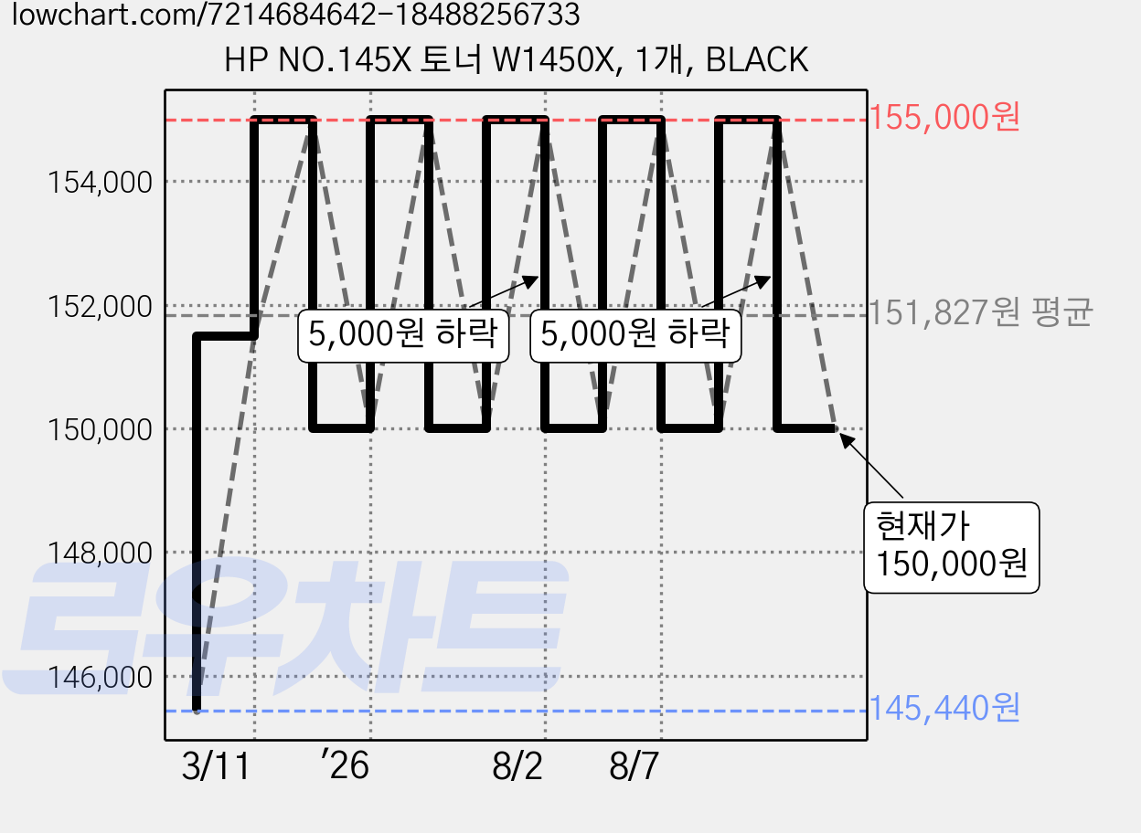 HP NO.145X 토너 W1450X, 1개, BLACK 가격 변동 차트, 현재가 150,000원, 관측 최저가 145,440원