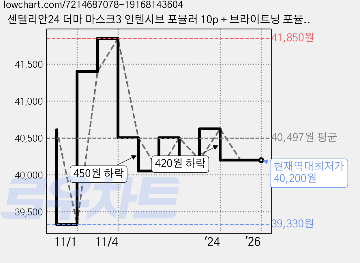 센텔리안24 더마 마스크3 인텐시브 포뮬러 10p + 브라이트닝 포뮬러 10p 세트, 3세트 가격 변동 차트, 현재가 40,200원, 역대최저가