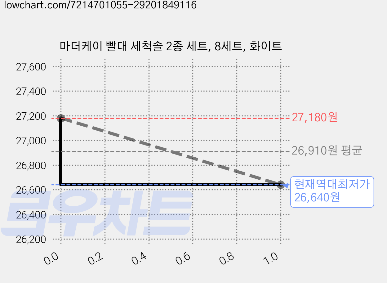 마더케이 빨대 세척솔 2종 세트, 8세트, 화이트 가격 변동 차트, 현재가 26,640원, 역대최저가