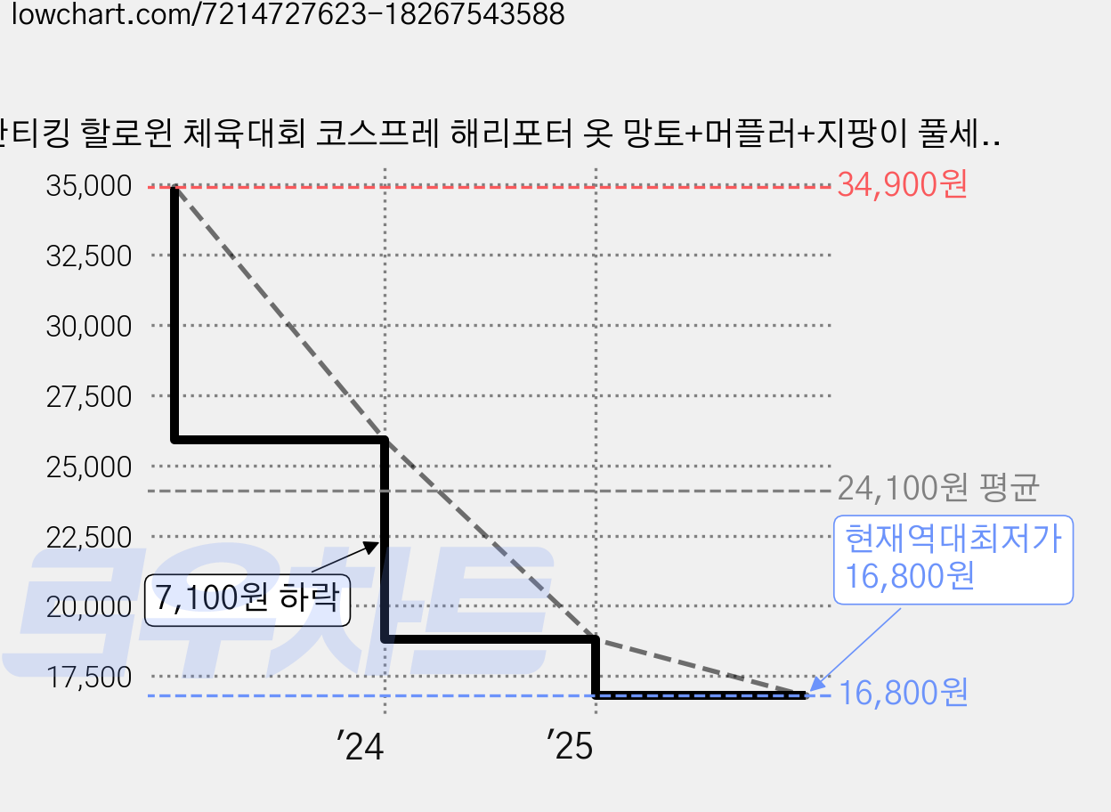 반티킹 할로윈 체육대회 코스프레 해리포터 옷 망토+머플러+지팡이 풀세트 단체티 가격 변동 차트, 현재가 16,800원, 역대최저가