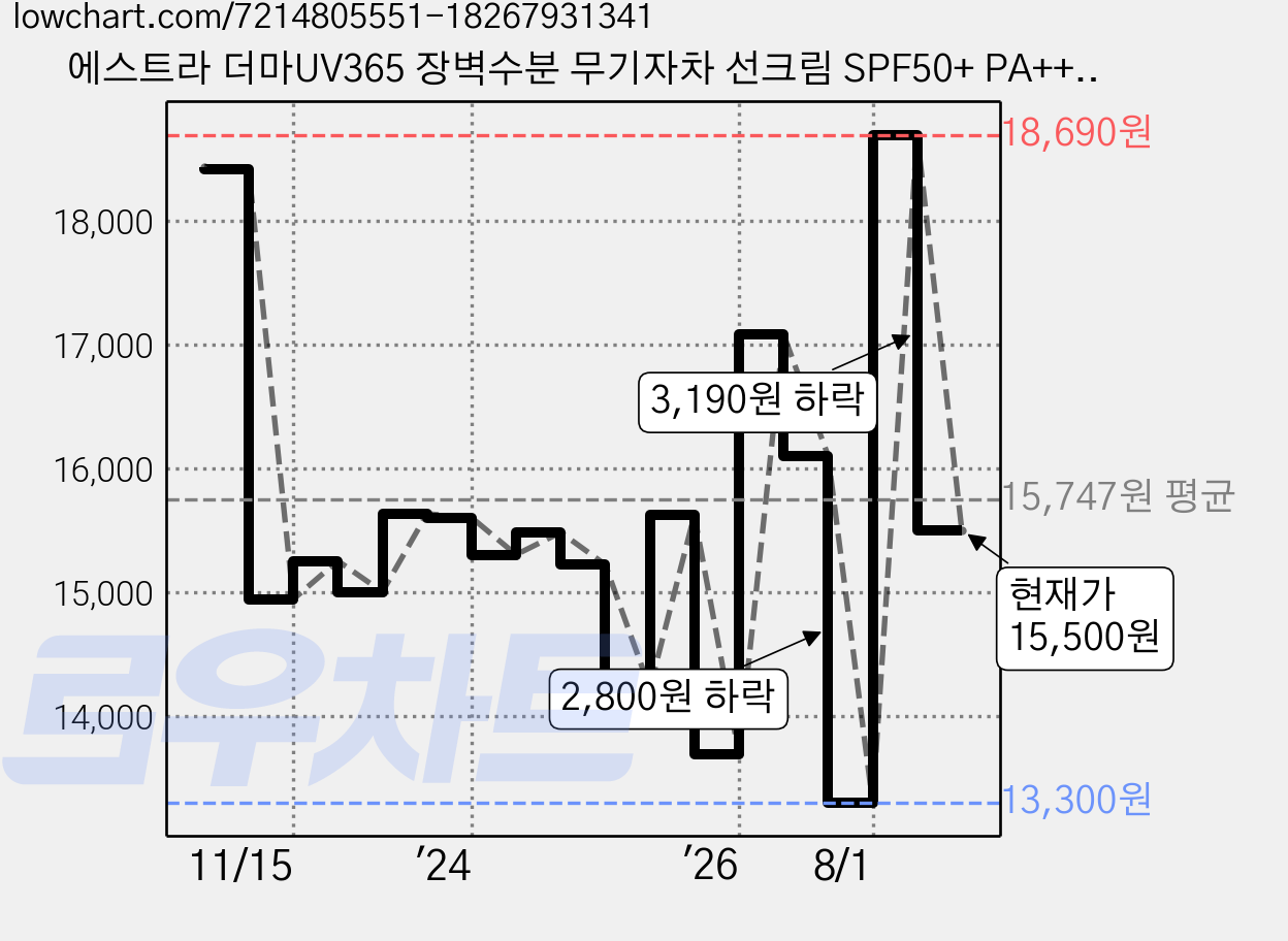 에스트라 더마UV365 장벽수분 무기자차 선크림 SPF50+ PA++++, 40ml, 1개 가격 변동 차트, 현재가 15,500원, 관측 최저가 13,010원