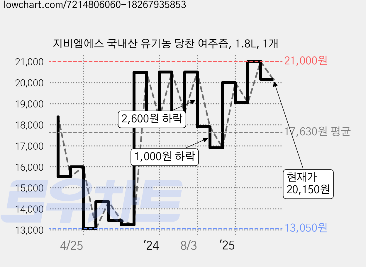 지비엠에스 국내산 유기농 당찬 여주즙, 1.8L, 1개 가격 변동 차트, 현재가 20,150원, 관측 최저가 12,890원