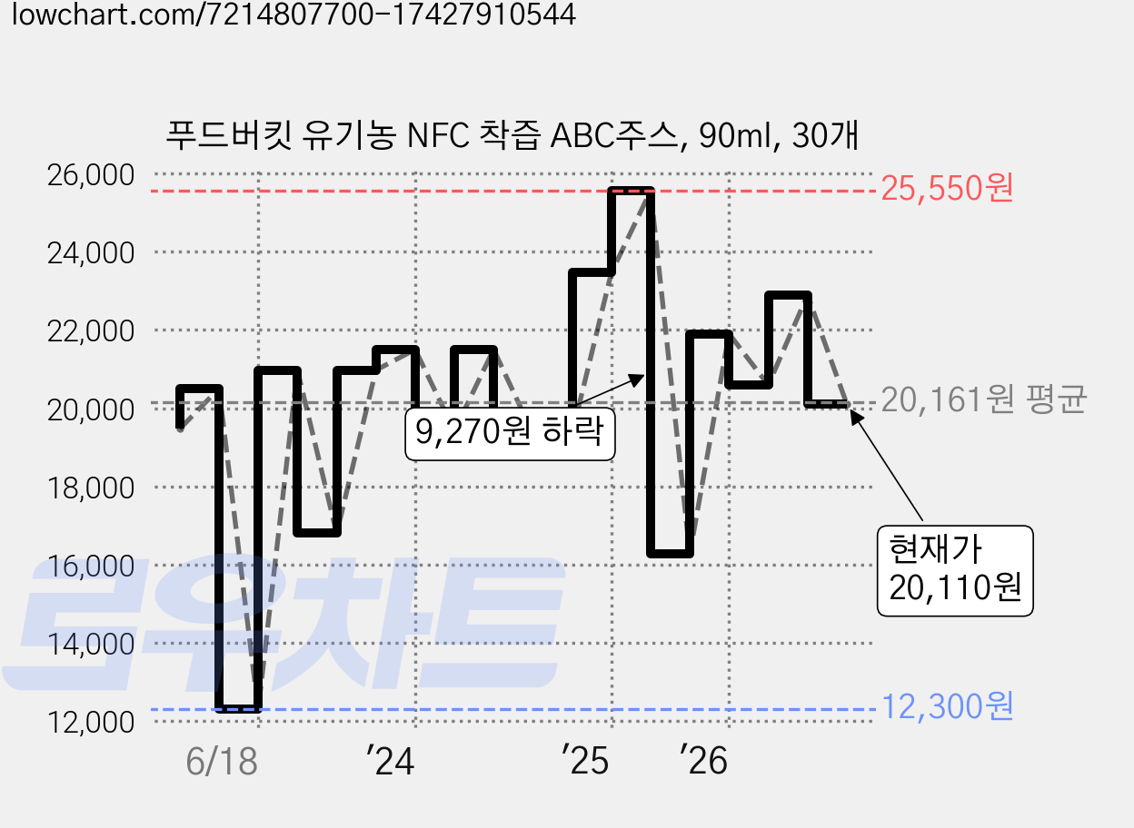 푸드버킷 유기농 NFC 착즙 ABC주스, 90ml, 30개 가격 변동 차트, 현재가 20,110원, 관측 최저가 12,300원