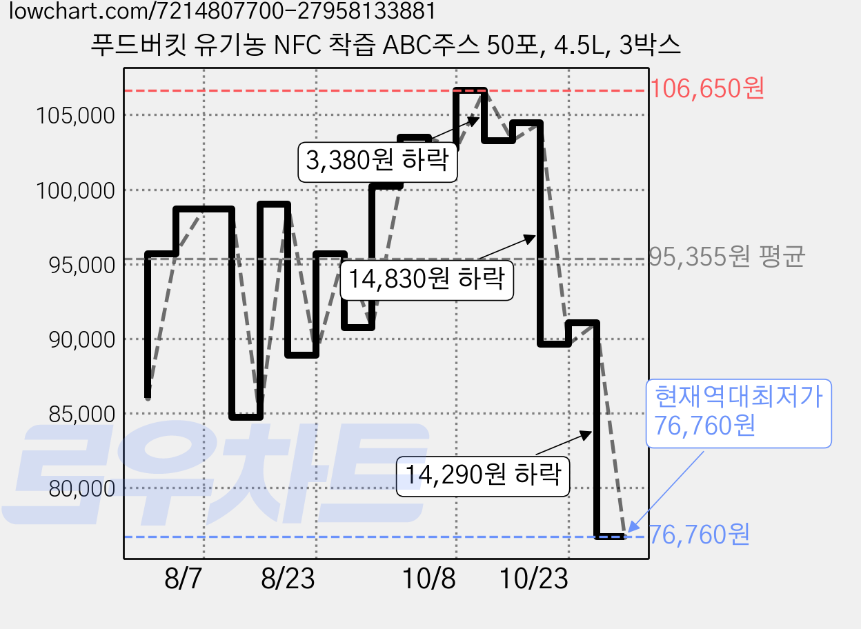 푸드버킷 유기농 NFC 착즙 ABC주스 50포, 4.5L, 3박스 가격 변동 차트, 현재가 76,760원, 역대최저가