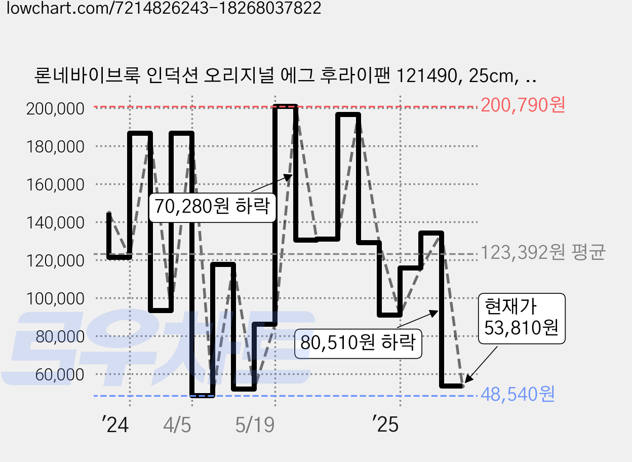 론네바이브룩 인덕션 오리지널 에그 후라이팬 121490, 25cm, 1개 가격 변동 차트, 현재가 53,810원, 관측 최저가 48,540원
