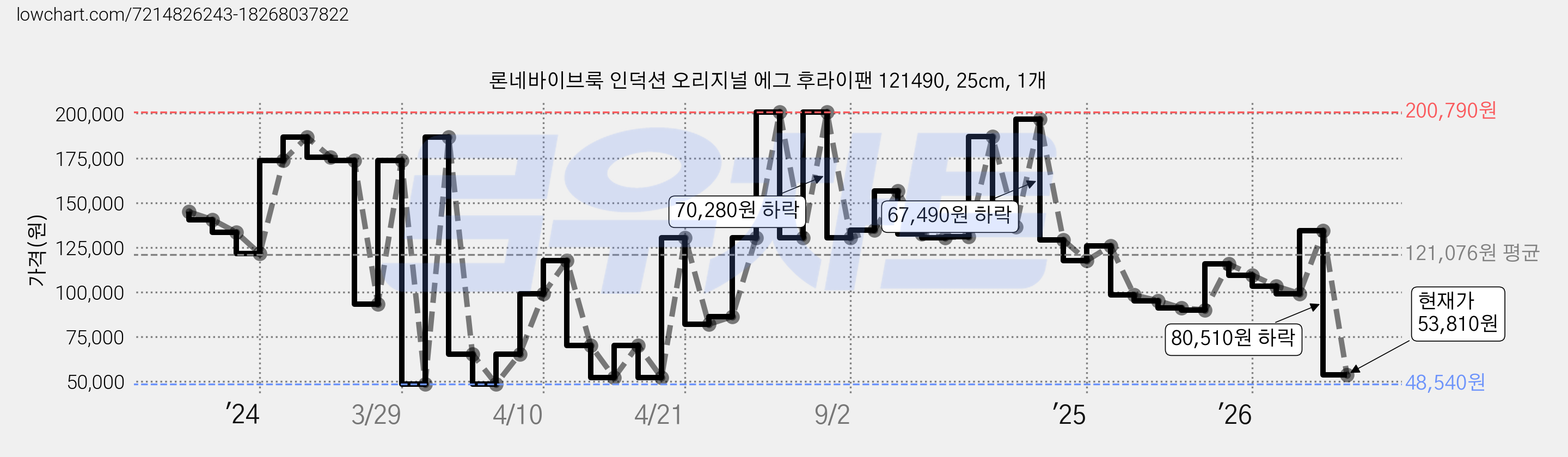 론네바이브룩 인덕션 오리지널 에그 후라이팬 121490, 25cm, 1개 가격 변동 차트, 현재가 53,810원, 관측 최저가 48,540원