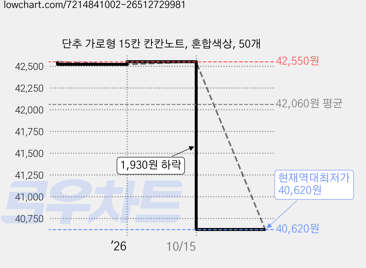 단추 가로형 15칸 칸칸노트, 혼합색상, 50개 가격 변동 차트, 현재가 40,620원, 역대최저가