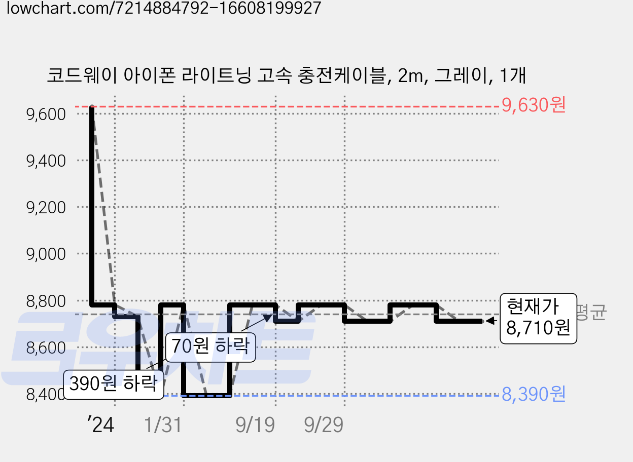 코드웨이 아이폰 라이트닝 고속 충전케이블, 2m, 그레이, 1개 가격 변동 차트, 현재가 8,710원, 관측 최저가 8,390원