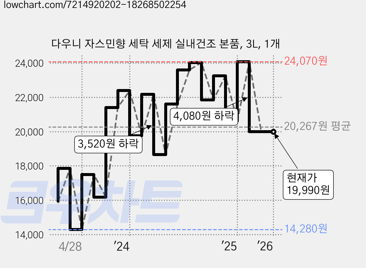 다우니 자스민향 세탁 세제 실내건조 본품, 3L, 1개 가격 변동 차트, 현재가 19,990원, 역대최저가