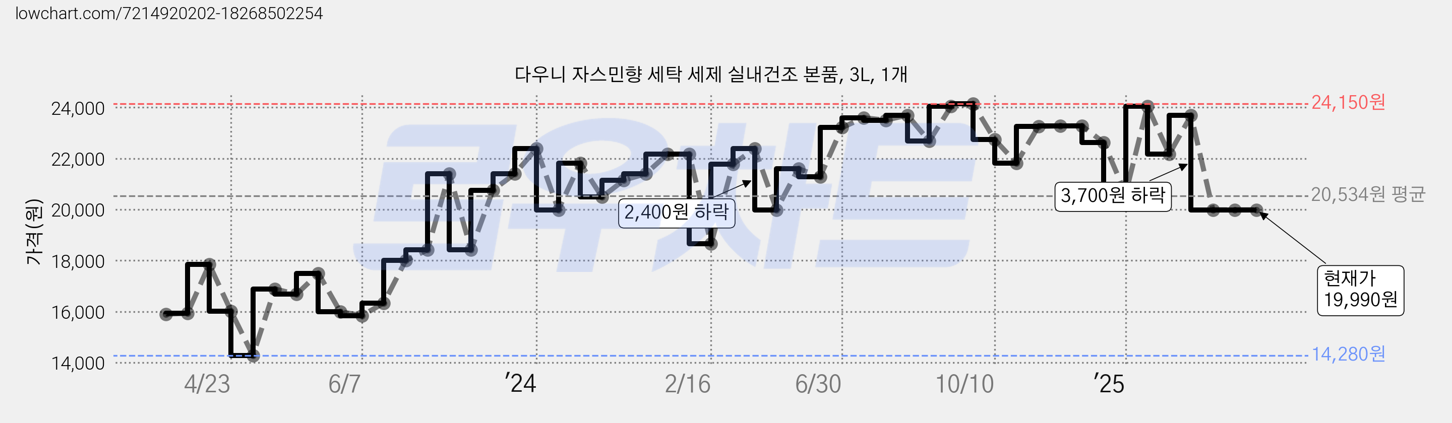 다우니 자스민향 세탁 세제 실내건조 본품, 3L, 1개 가격 변동 차트, 현재가 19,990원, 역대최저가