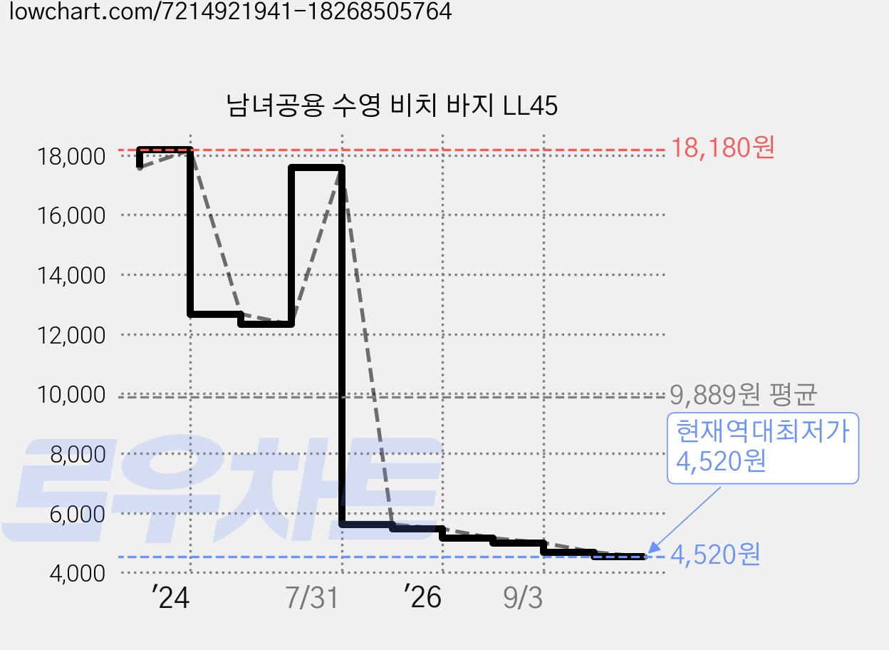 남녀공용 수영 비치 바지 LL45 가격 변동 차트, 현재가 4,520원, 역대최저가