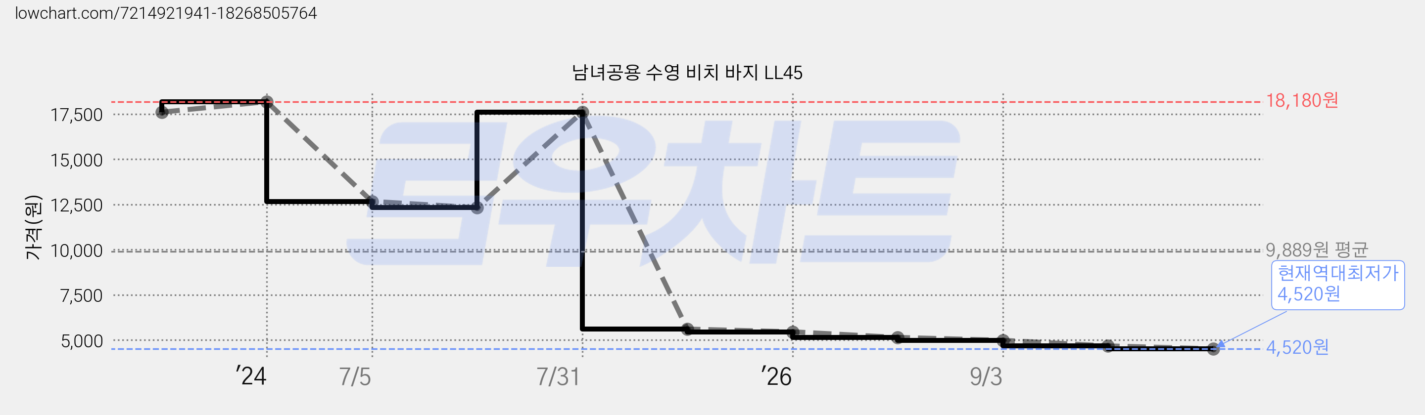 남녀공용 수영 비치 바지 LL45 가격 변동 차트, 현재가 4,520원, 역대최저가