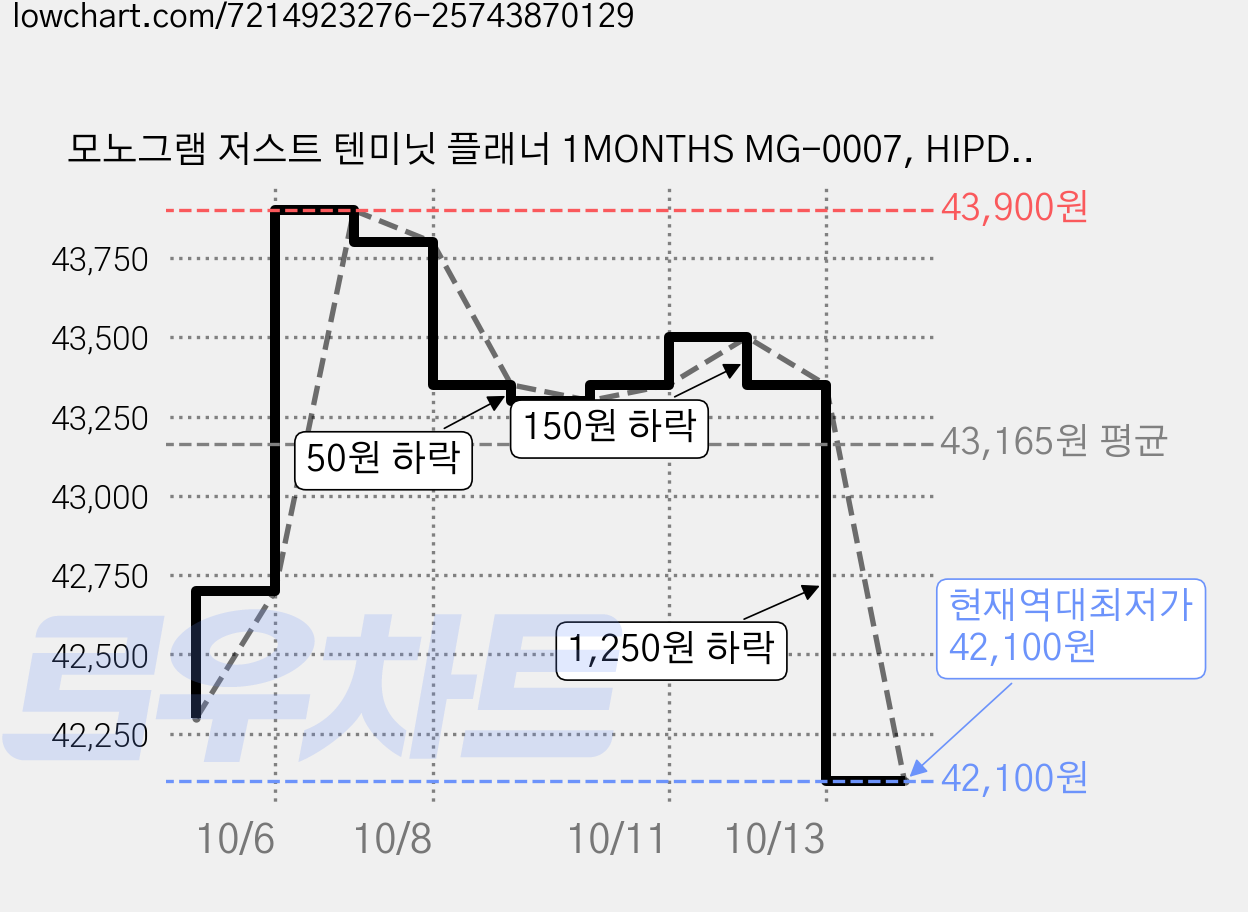 모노그램 저스트 텐미닛 플래너 1MONTHS MG-0007, HIPDUCK2, 20개 가격 변동 차트, 현재가 42,100원, 역대최저가
