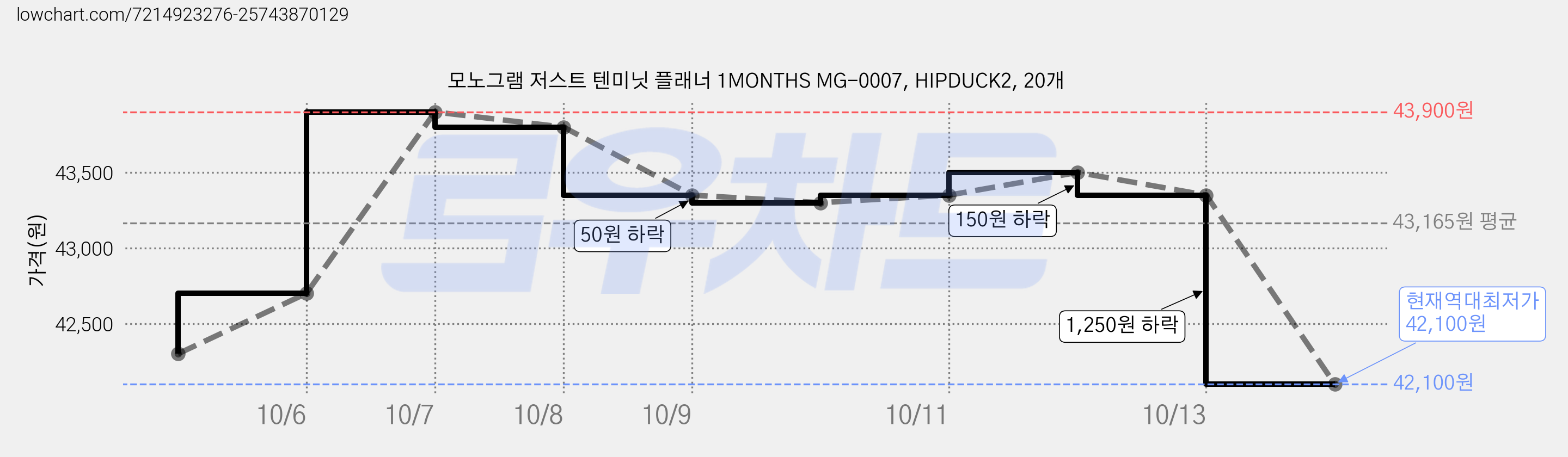 모노그램 저스트 텐미닛 플래너 1MONTHS MG-0007, HIPDUCK2, 20개 가격 변동 차트, 현재가 42,100원, 역대최저가