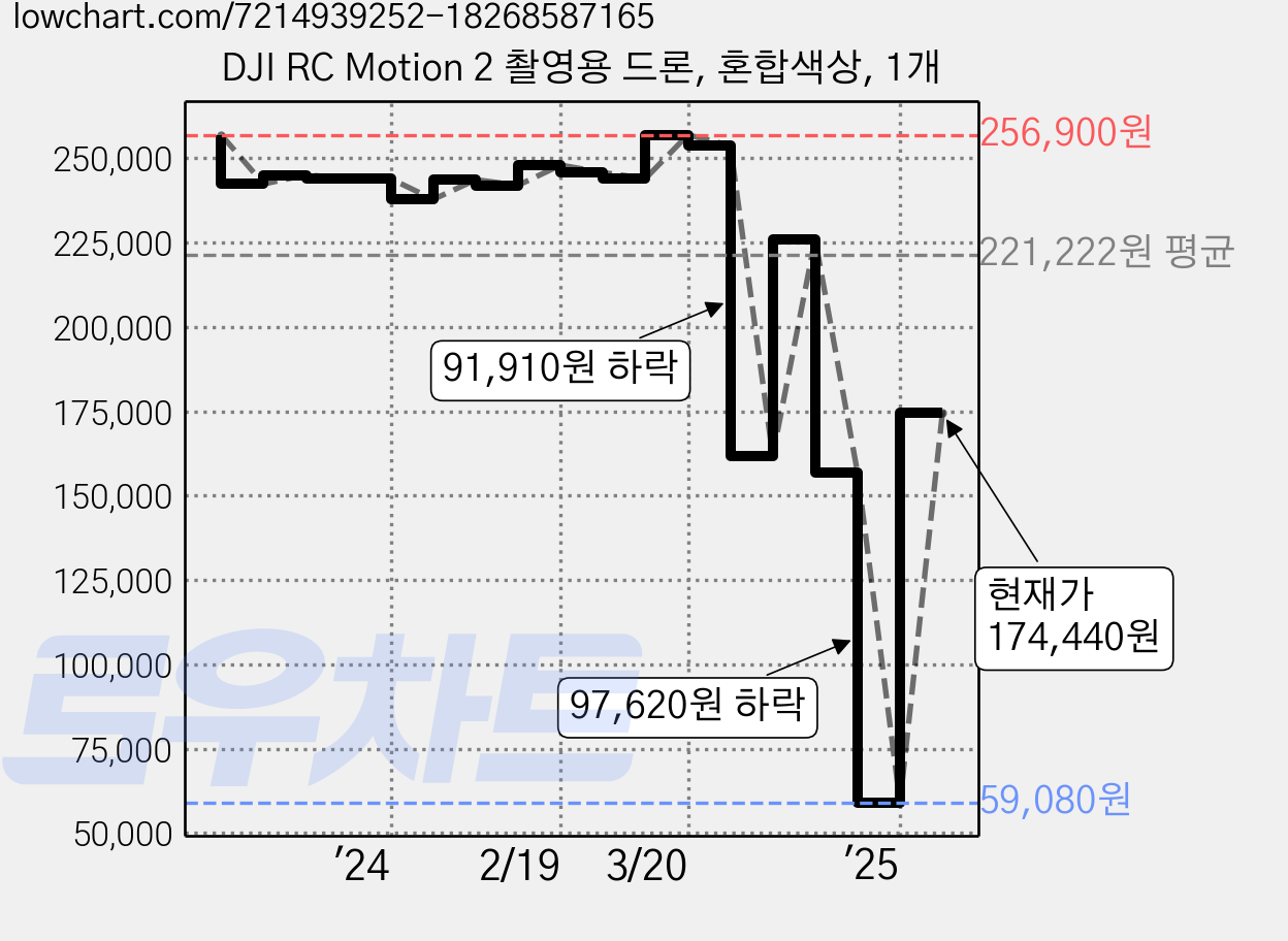 DJI RC Motion 2 촬영용 드론, 혼합색상, 1개 가격 변동 차트, 현재가 174,440원, 관측 최저가 59,080원