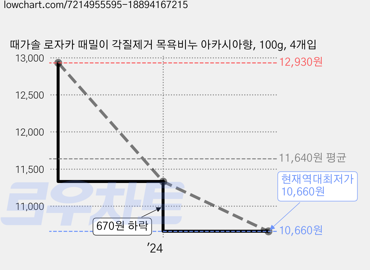 때가솔 로자카 때밀이 각질제거 목욕비누 아카시아향, 100g, 4개입 가격 변동 차트, 현재가 10,660원, 역대최저가