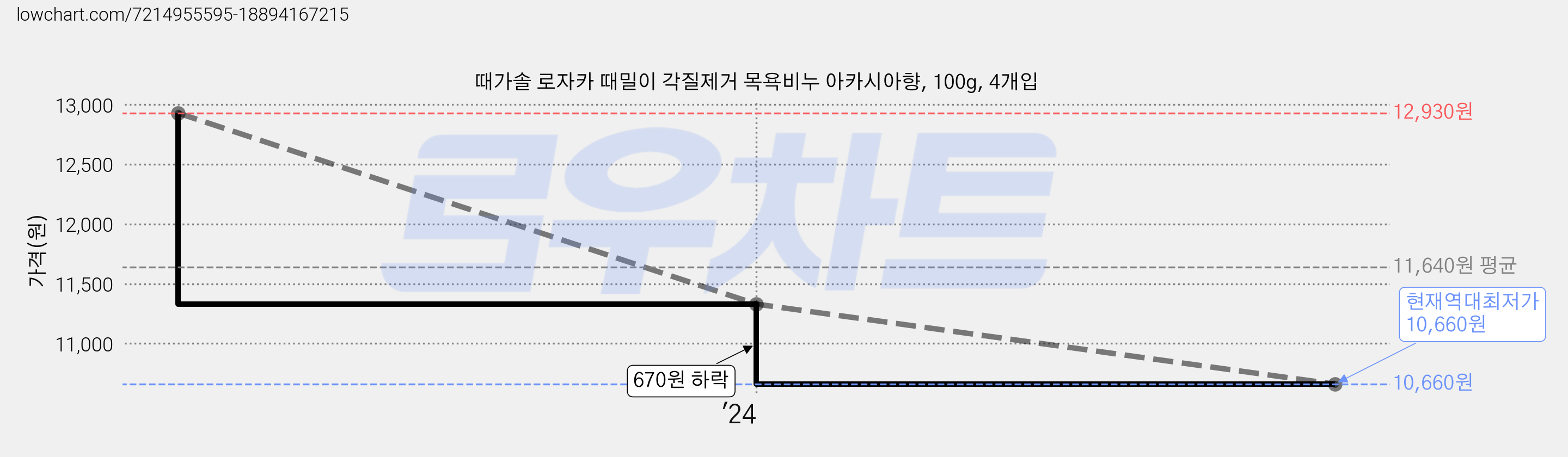 때가솔 로자카 때밀이 각질제거 목욕비누 아카시아향, 100g, 4개입 가격 변동 차트, 현재가 10,660원, 역대최저가