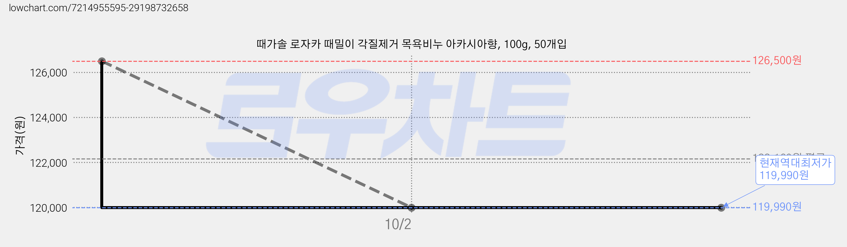 때가솔 로자카 때밀이 각질제거 목욕비누 아카시아향, 100g, 50개입 가격 변동 차트, 현재가 119,990원, 역대최저가