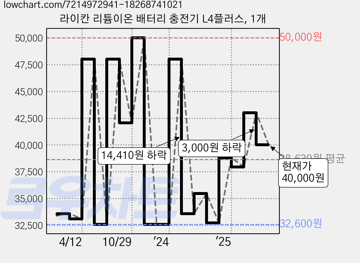 라이칸 리튬이온 배터리 충전기 L4플러스, 1개 가격 변동 차트, 현재가 40,000원, 관측 최저가 32,600원
