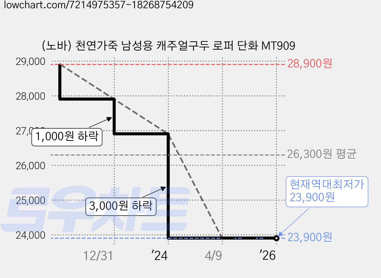 (노바) 천연가죽 남성용 캐주얼구두 로퍼 단화 MT909 가격 변동 차트, 현재가 23,900원, 역대최저가