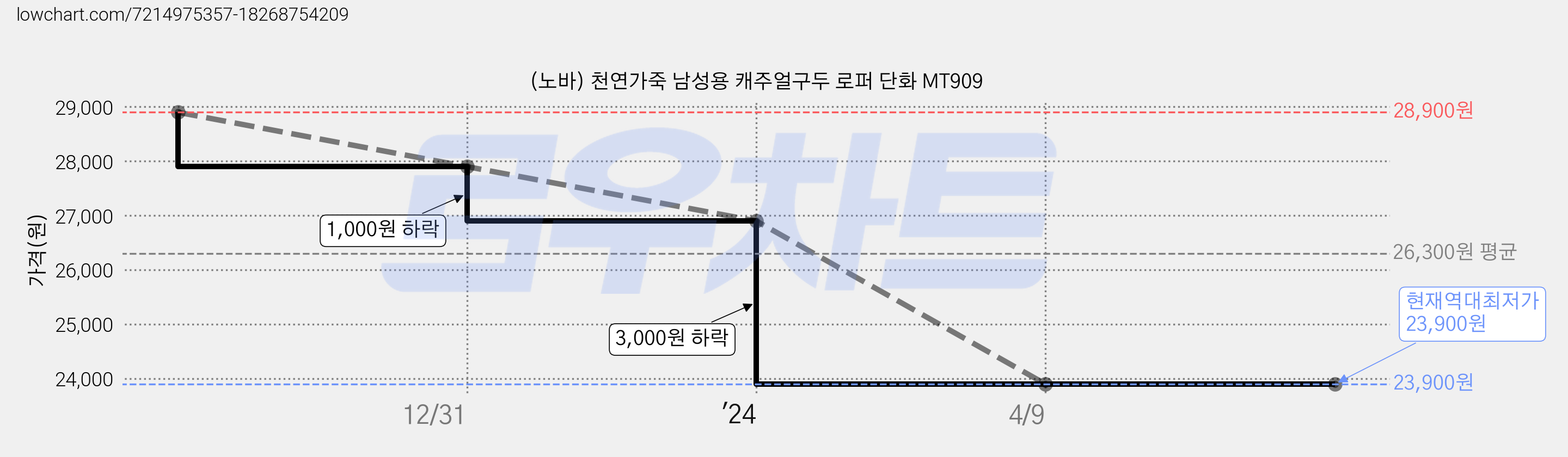 (노바) 천연가죽 남성용 캐주얼구두 로퍼 단화 MT909 가격 변동 차트, 현재가 23,900원, 역대최저가
