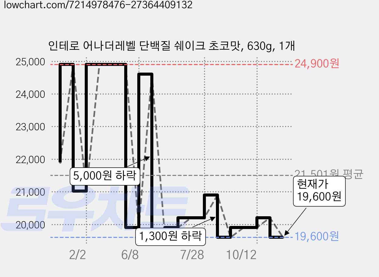 인테로 어나더레벨 단백질 쉐이크 초코맛, 630g, 1개 가격 변동 차트, 현재가 19,600원, 관측 최저가 18,900원