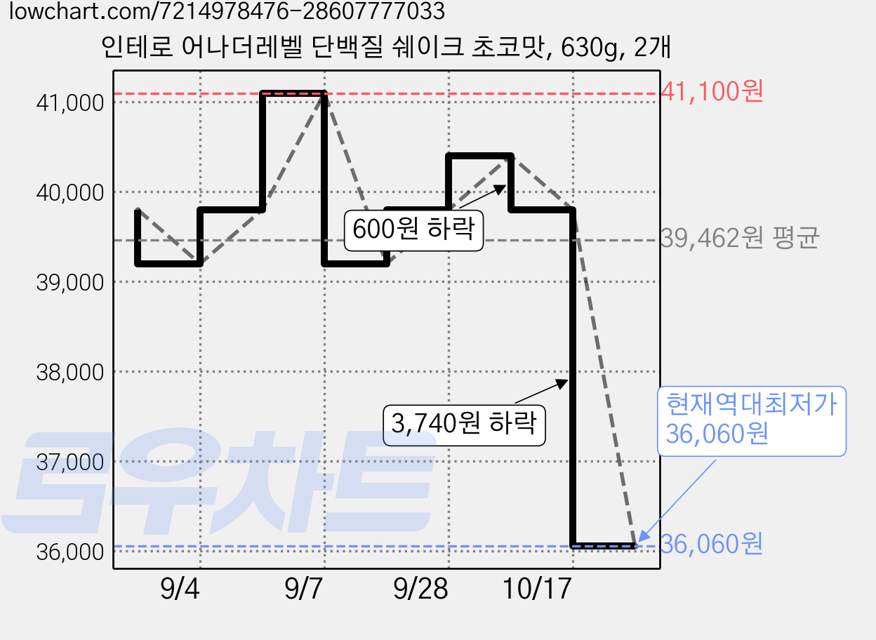 인테로 어나더레벨 단백질 쉐이크 초코맛, 630g, 2개 가격 변동 차트, 현재가 36,060원, 역대최저가