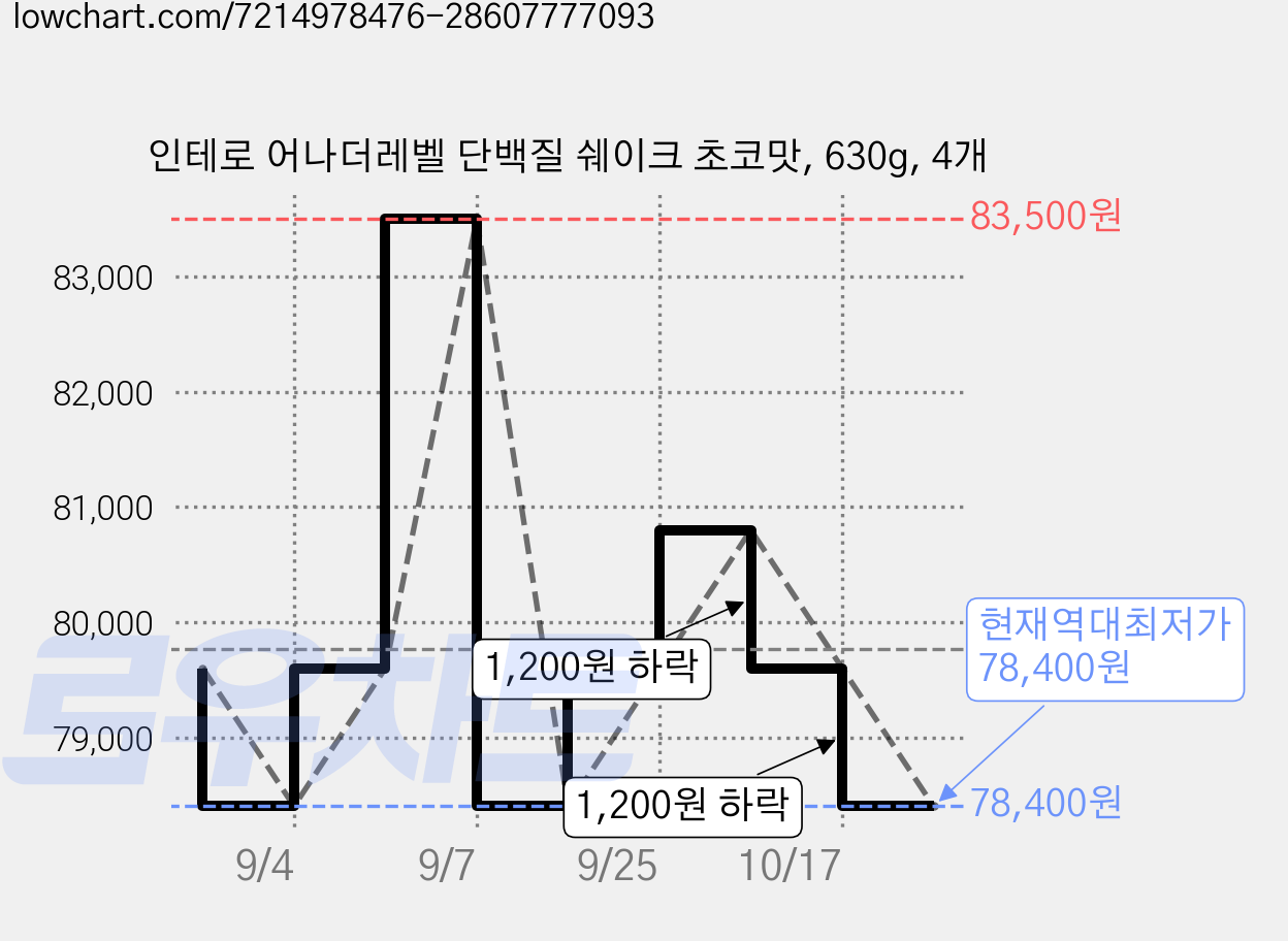 인테로 어나더레벨 단백질 쉐이크 초코맛, 630g, 4개 가격 변동 차트, 현재가 78,400원, 역대최저가