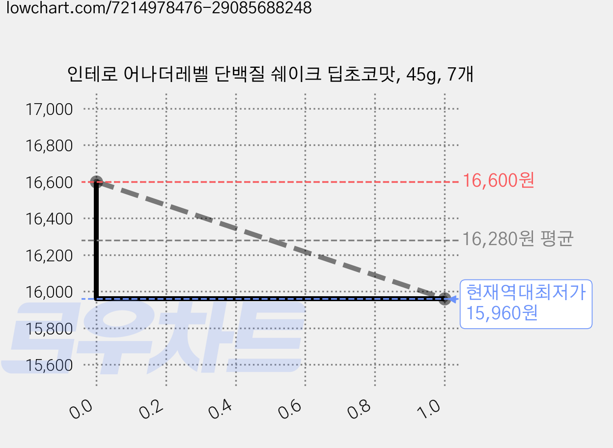 인테로 어나더레벨 단백질 쉐이크 딥초코맛, 45g, 7개 가격 변동 차트, 현재가 15,960원, 역대최저가