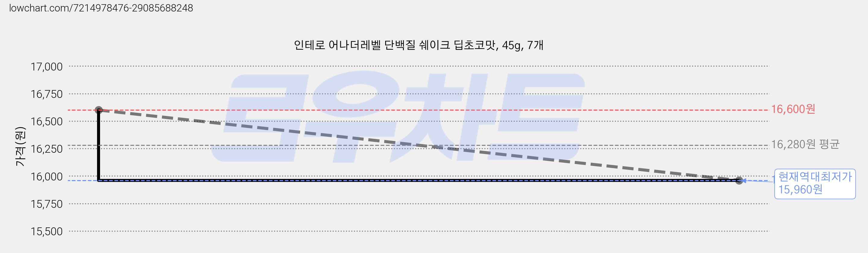 인테로 어나더레벨 단백질 쉐이크 딥초코맛, 45g, 7개 가격 변동 차트, 현재가 15,960원, 역대최저가
