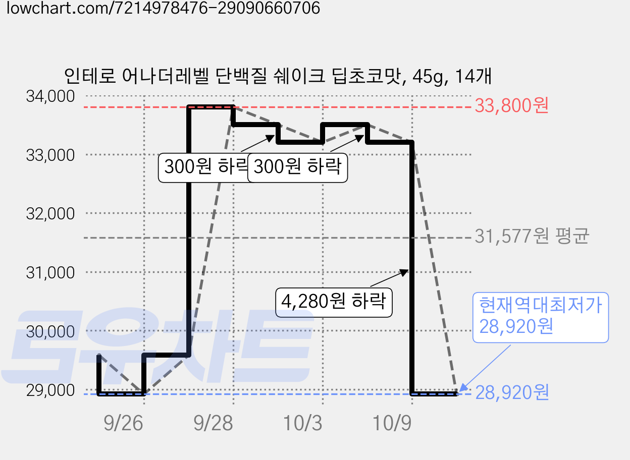 인테로 어나더레벨 단백질 쉐이크 딥초코맛, 45g, 14개 가격 변동 차트, 현재가 28,920원, 역대최저가