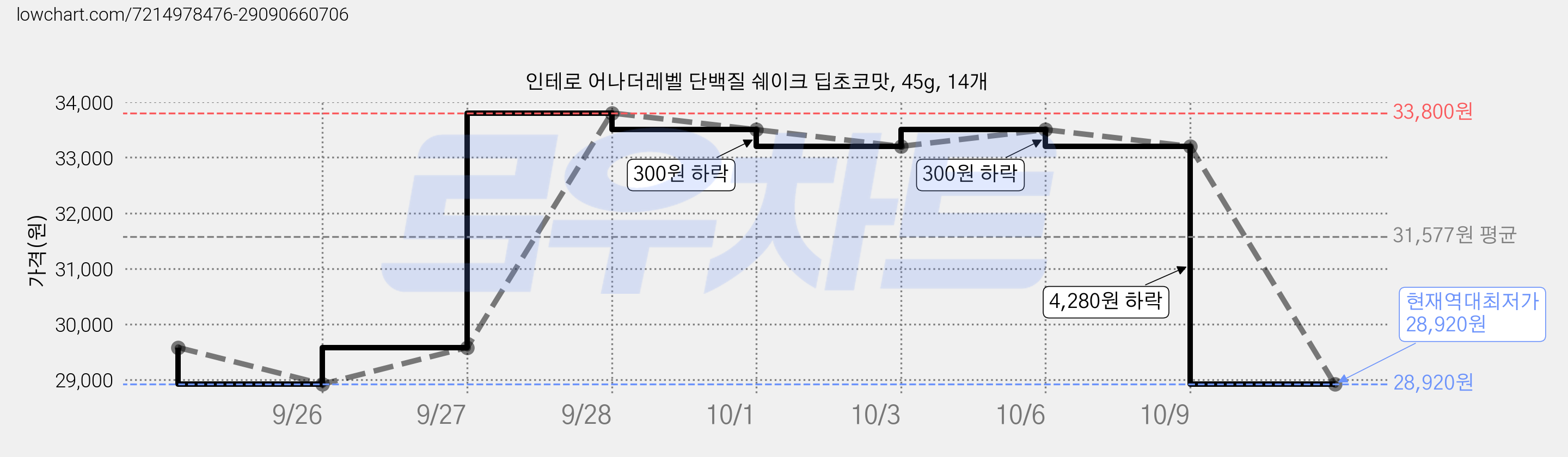 인테로 어나더레벨 단백질 쉐이크 딥초코맛, 45g, 14개 가격 변동 차트, 현재가 28,920원, 역대최저가