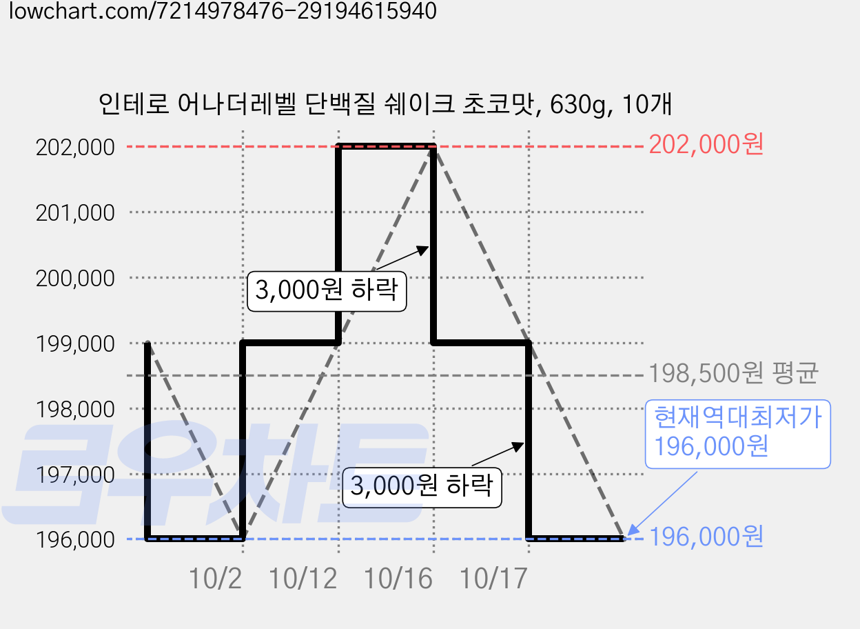 인테로 어나더레벨 단백질 쉐이크 초코맛, 630g, 10개 가격 변동 차트, 현재가 196,000원, 역대최저가