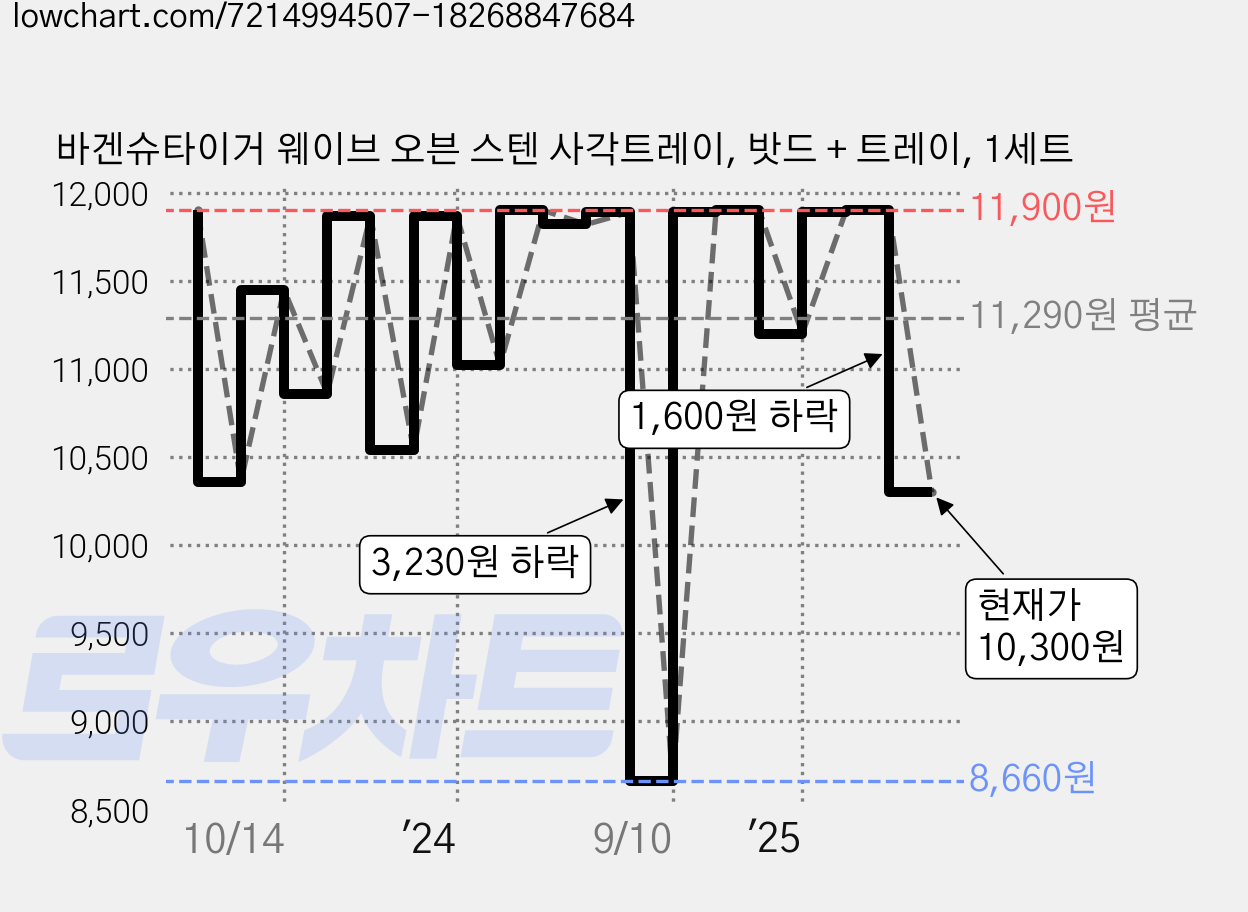 바겐슈타이거 웨이브 오븐 스텐 사각트레이, 밧드 + 트레이, 1세트 가격 변동 차트, 현재가 10,300원, 관측 최저가 8,660원