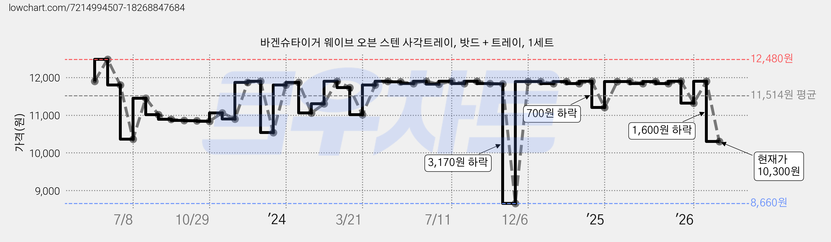 바겐슈타이거 웨이브 오븐 스텐 사각트레이, 밧드 + 트레이, 1세트 가격 변동 차트, 현재가 10,300원, 관측 최저가 8,660원