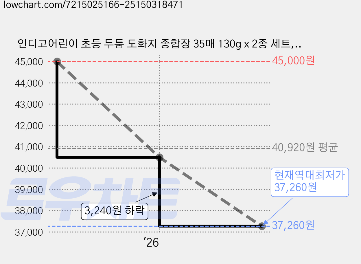 인디고어린이 초등 두툼 도화지 종합장 35매 130g x 2종 세트, 핑크, 6세트 가격 변동 차트, 현재가 37,260원, 역대최저가