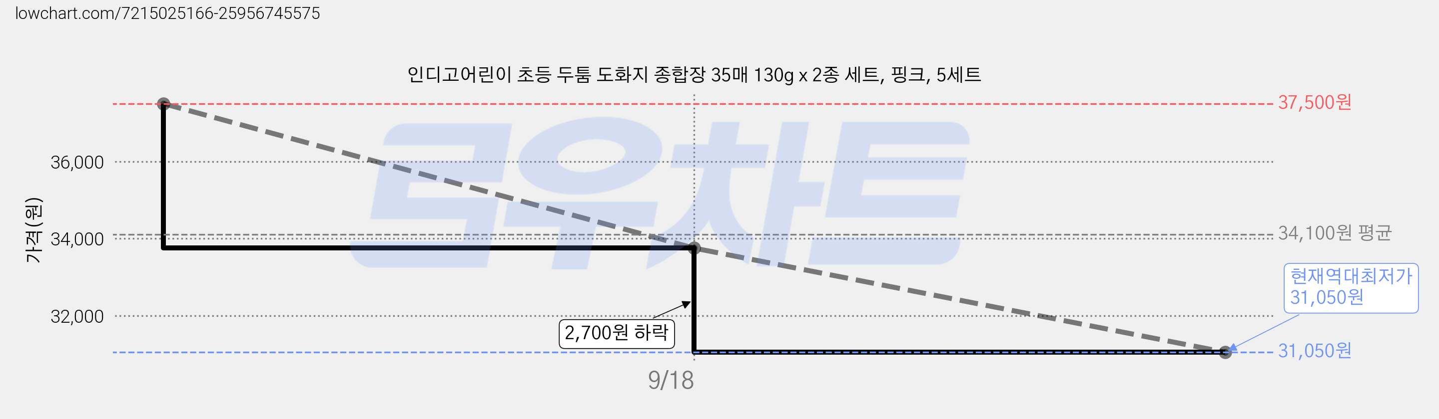 인디고어린이 초등 두툼 도화지 종합장 35매 130g x 2종 세트, 핑크, 5세트 가격 변동 차트, 현재가 31,050원, 역대최저가