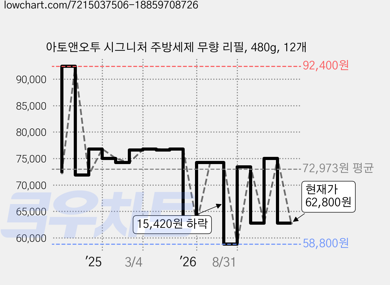 아토앤오투 시그니처 주방세제 무향 리필, 480g, 12개 가격 변동 차트, 현재가 62,800원, 관측 최저가 58,800원