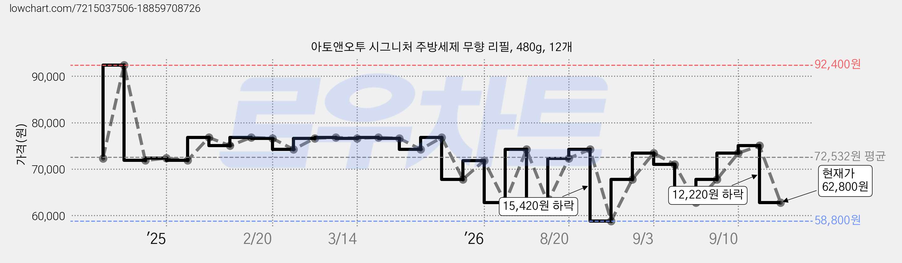 아토앤오투 시그니처 주방세제 무향 리필, 480g, 12개 가격 변동 차트, 현재가 62,800원, 관측 최저가 58,800원