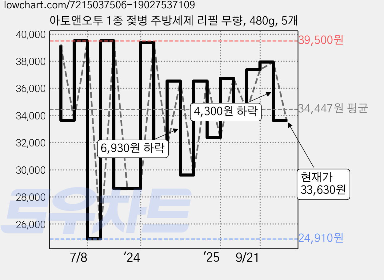 아토앤오투 1종 젖병 주방세제 리필 무향, 480g, 5개 가격 변동 차트, 현재가 33,630원, 관측 최저가 24,900원
