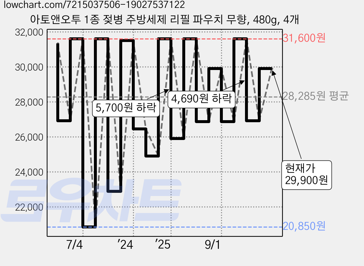 아토앤오투 1종 젖병 주방세제 리필 파우치 무향, 480g, 4개 가격 변동 차트, 현재가 29,900원, 관측 최저가 19,920원