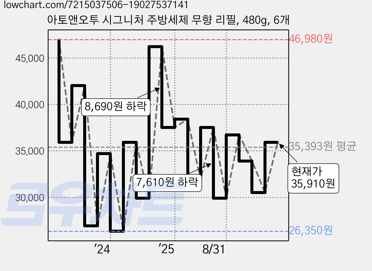 아토앤오투 시그니처 주방세제 무향 리필, 480g, 6개 가격 변동 차트, 현재가 35,910원, 관측 최저가 26,350원