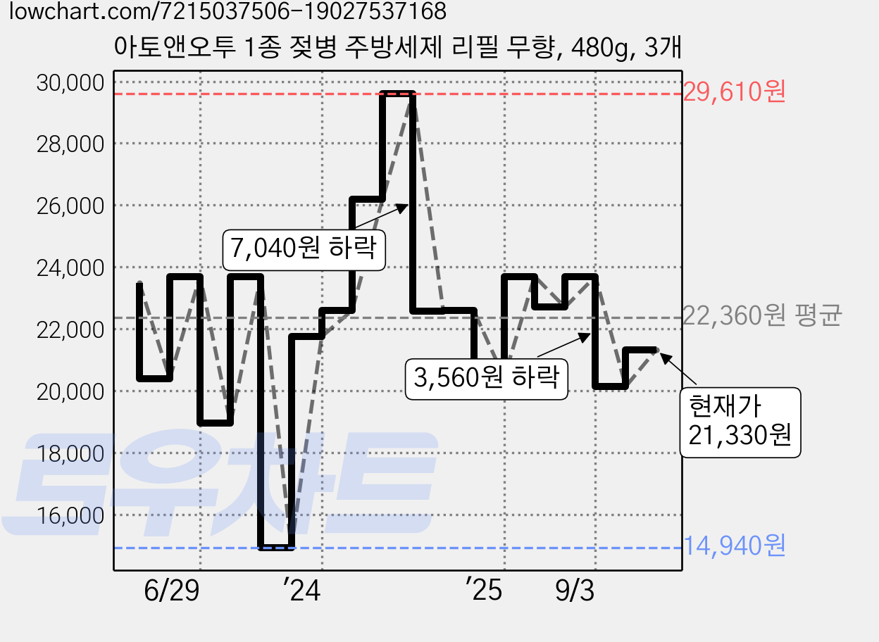 아토앤오투 1종 젖병 주방세제 리필 무향, 480g, 3개 가격 변동 차트, 현재가 21,330원, 관측 최저가 14,940원