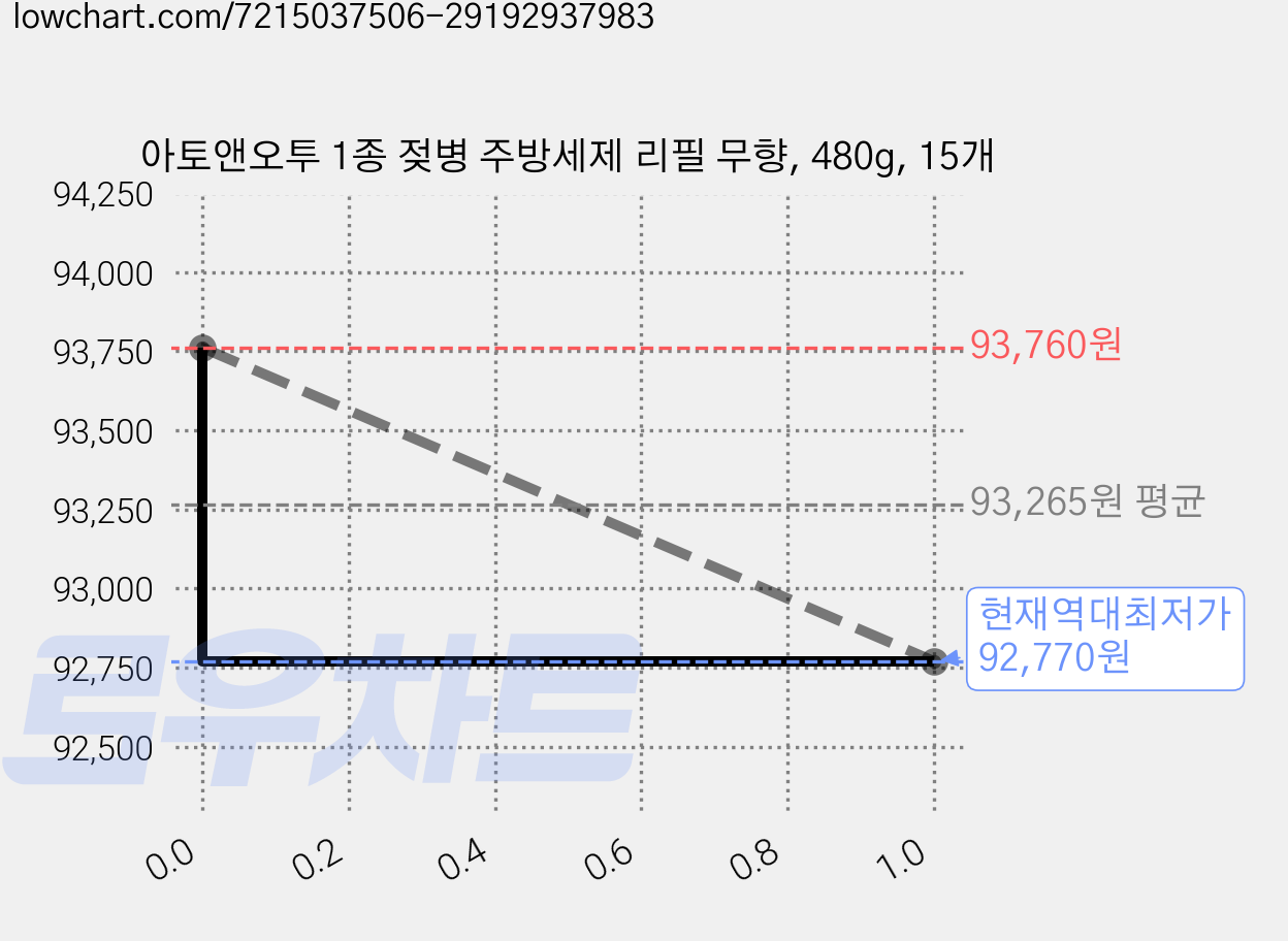 아토앤오투 1종 젖병 주방세제 리필 무향, 480g, 15개 가격 변동 차트, 현재가 92,770원, 역대최저가