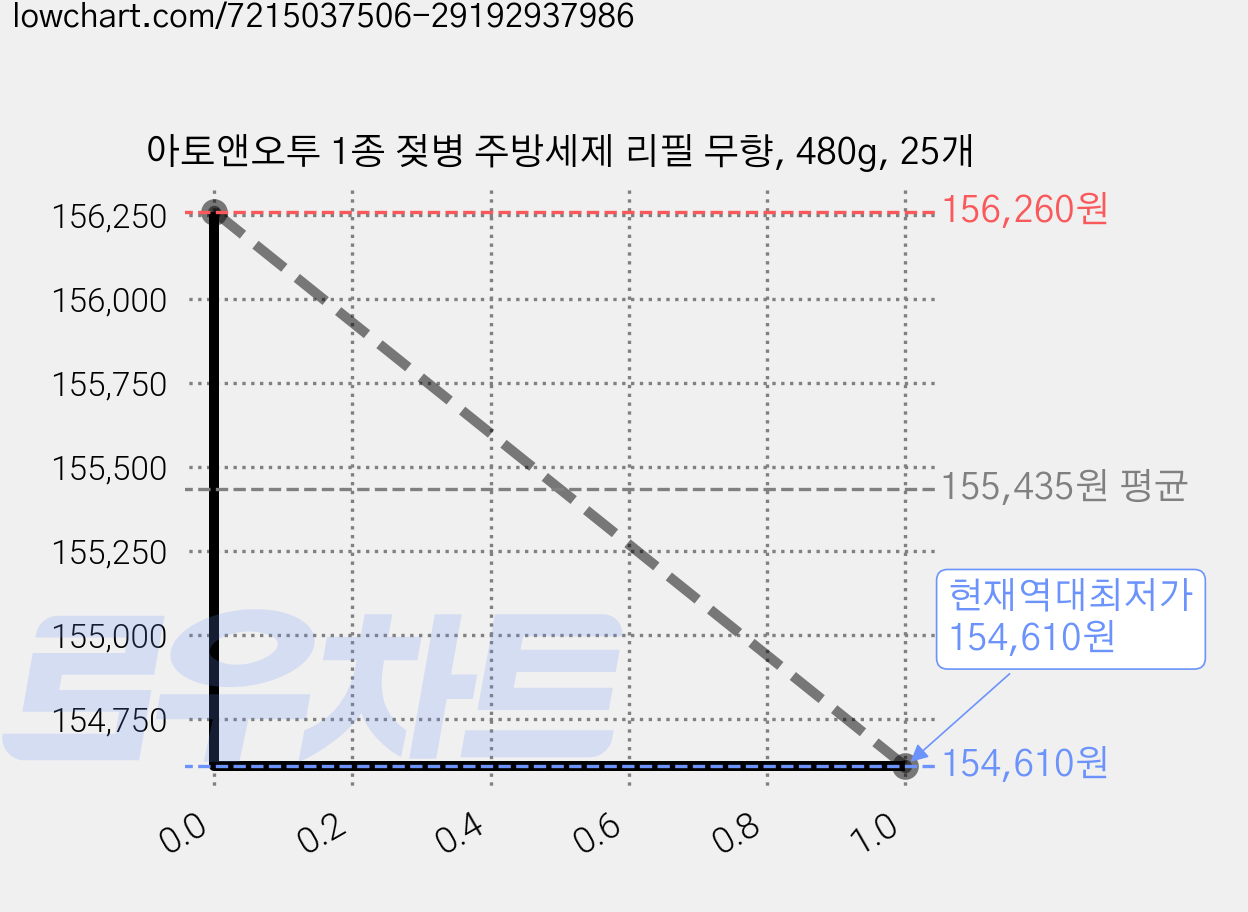 아토앤오투 1종 젖병 주방세제 리필 무향, 480g, 25개 가격 변동 차트, 현재가 154,610원, 역대최저가
